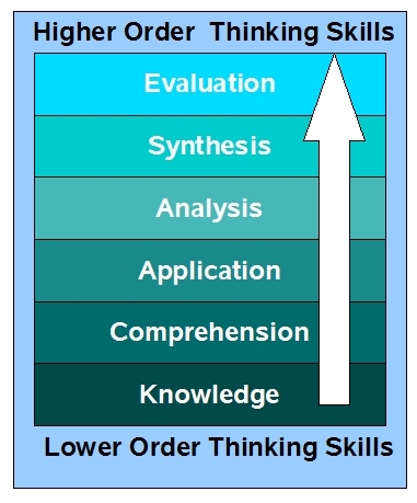 Lower orders. High order thinking skills. Bloom's taxonomy High-order thinking skills. Higher-order thinking. Лампочка High order thinking skills.